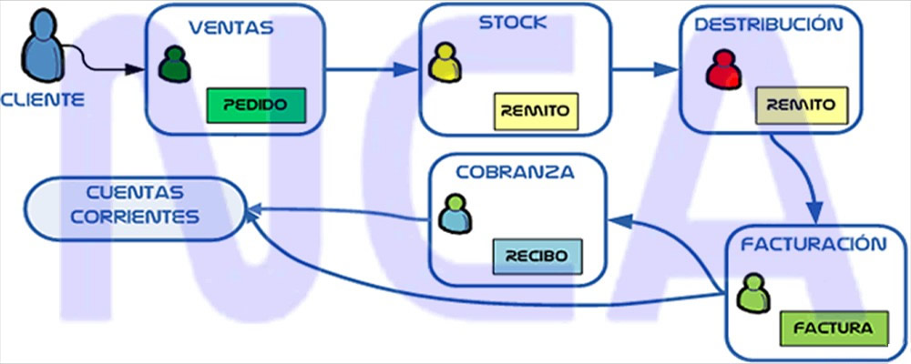 Sistemas Integrados